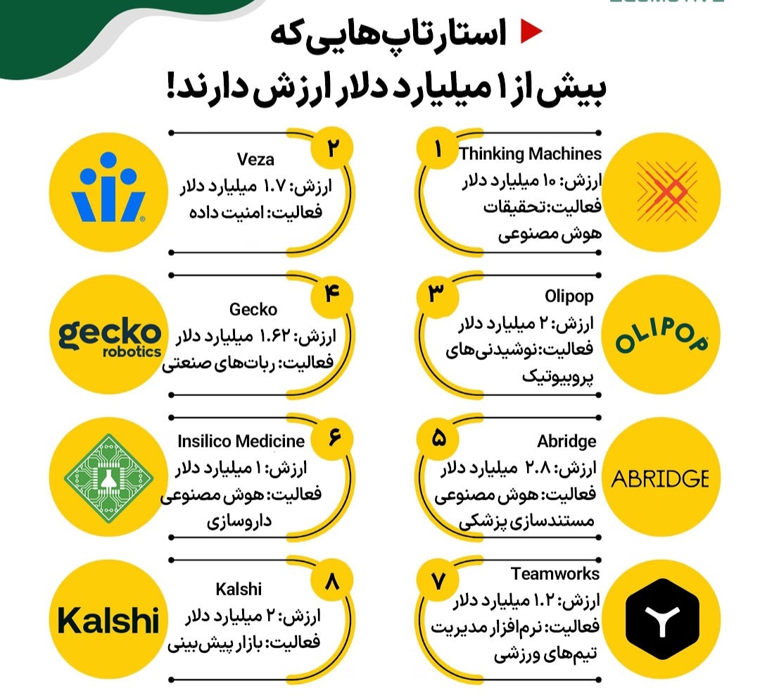 یونیکورن‌ها و چشم‌انداز سرمایه‌گذاری: تحلیل ۸ استارتاپ میلیارد دلاری